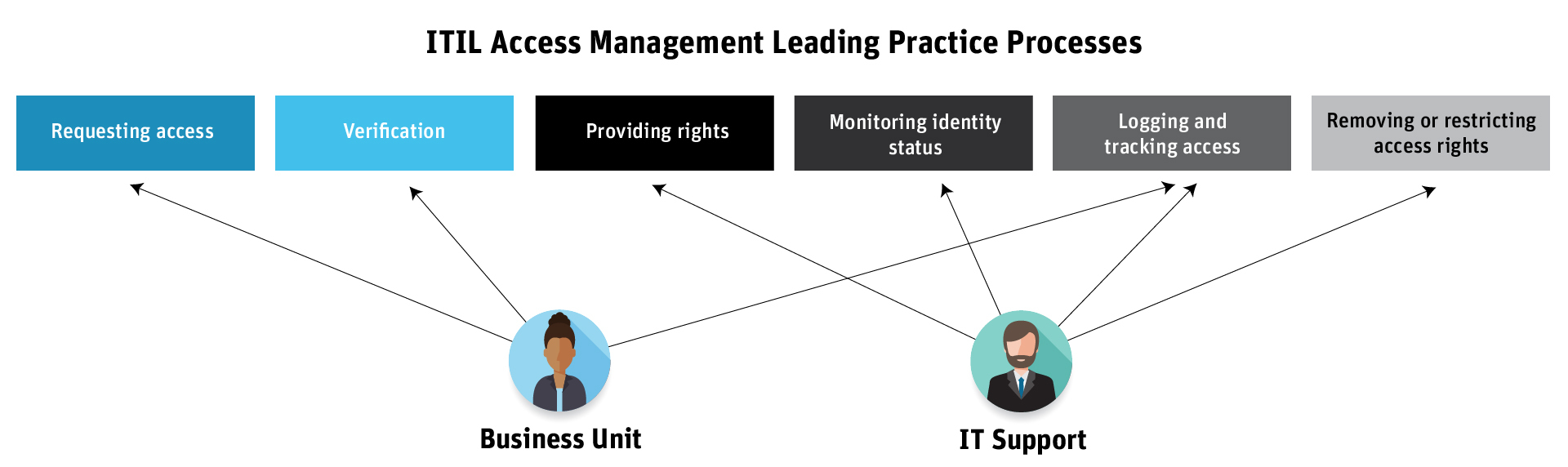 ITIL Access Management Process