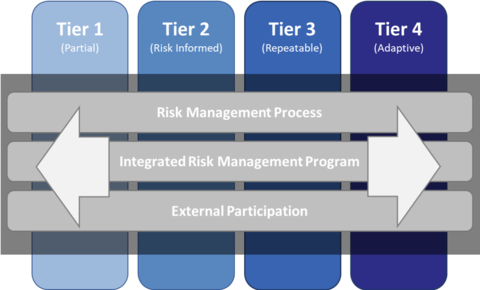 Framework Implementation Tiers