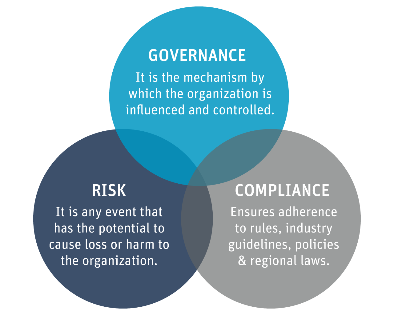 Governance risk and compliance pillars